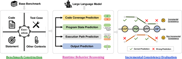 Figure 2 for Evaluating Large Language Models with Runtime Behavior of Program Execution