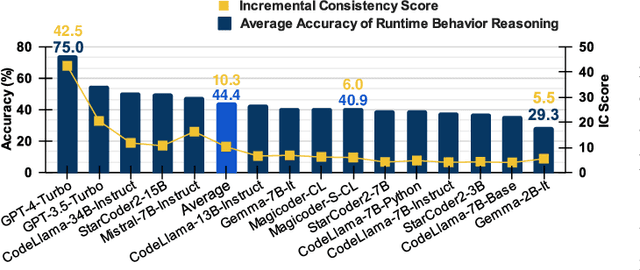 Figure 4 for Evaluating Large Language Models with Runtime Behavior of Program Execution
