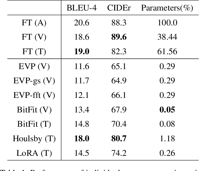 Figure 2 for BLIP-Adapter: Parameter-Efficient Transfer Learning for Mobile Screenshot Captioning
