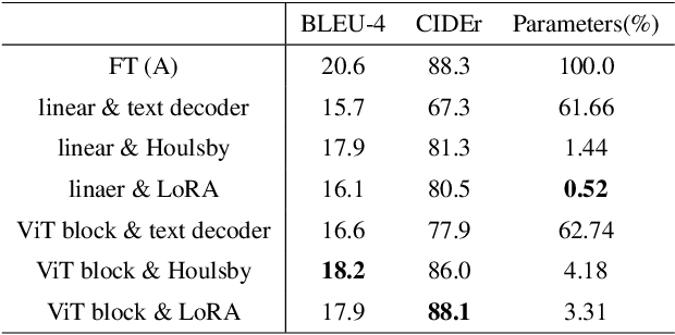 Figure 4 for BLIP-Adapter: Parameter-Efficient Transfer Learning for Mobile Screenshot Captioning