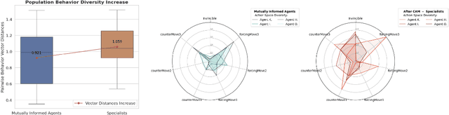 Figure 3 for Breaking the mold: The challenge of large scale MARL specialization