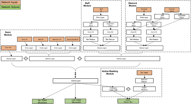 Figure 4 for Breaking the mold: The challenge of large scale MARL specialization