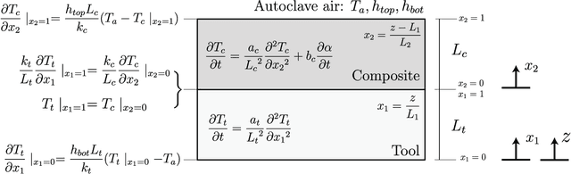 Figure 1 for An Advanced Physics-Informed Neural Operator for Comprehensive Design Optimization of Highly-Nonlinear Systems: An Aerospace Composites Processing Case Study