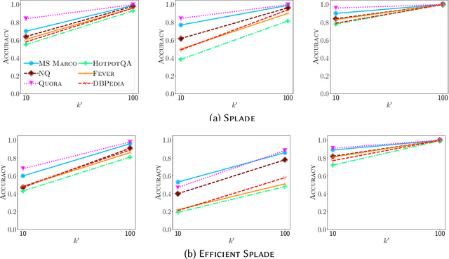 Figure 3 for Bridging Dense and Sparse Maximum Inner Product Search
