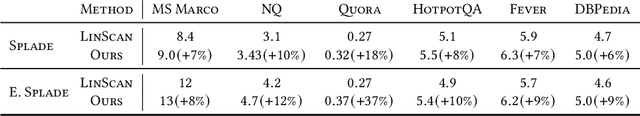 Figure 4 for Bridging Dense and Sparse Maximum Inner Product Search