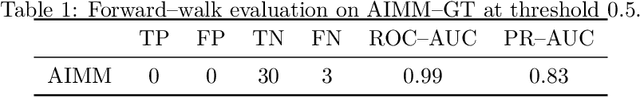 Figure 2 for AIMM: An AI-Driven Multimodal Framework for Detecting Social-Media-Influenced Stock Market Manipulation