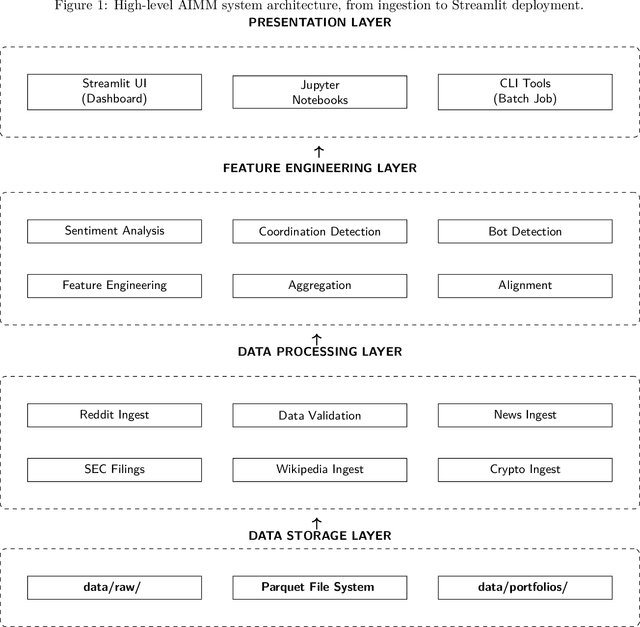 Figure 1 for AIMM: An AI-Driven Multimodal Framework for Detecting Social-Media-Influenced Stock Market Manipulation
