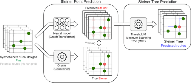 Figure 1 for NeuroSteiner: A Graph Transformer for Wirelength Estimation