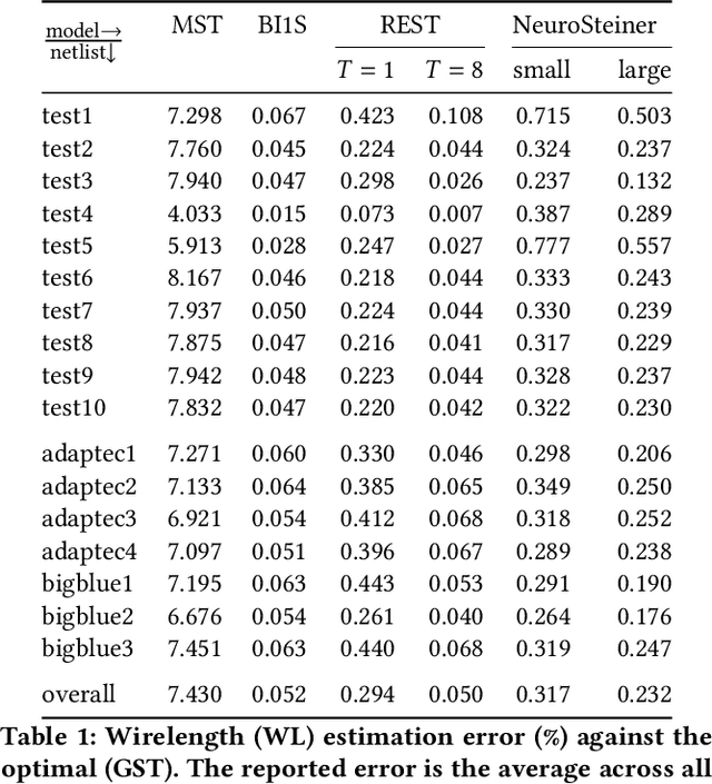 Figure 2 for NeuroSteiner: A Graph Transformer for Wirelength Estimation