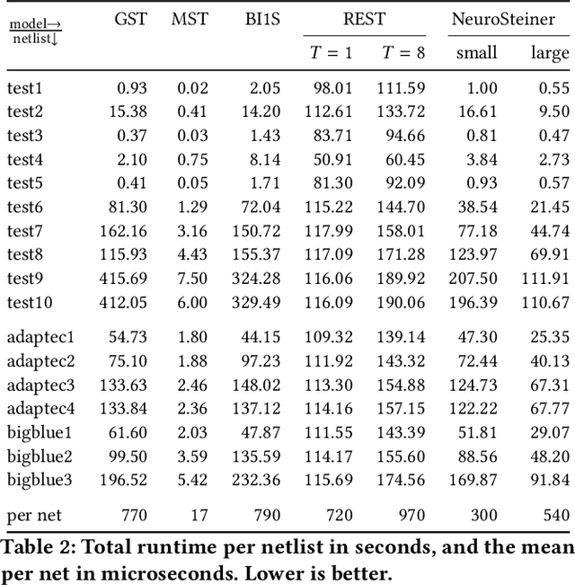 Figure 3 for NeuroSteiner: A Graph Transformer for Wirelength Estimation