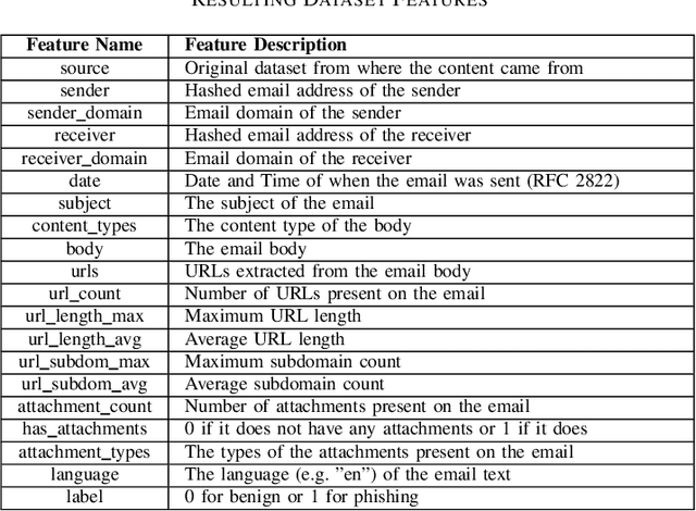Figure 2 for MeAJOR Corpus: A Multi-Source Dataset for Phishing Email Detection