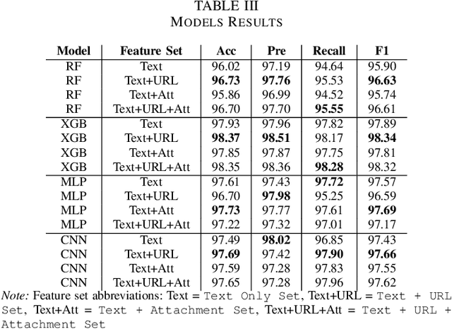 Figure 3 for MeAJOR Corpus: A Multi-Source Dataset for Phishing Email Detection