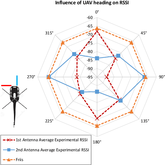 Figure 3 for UAV-Assisted Wireless Communications: An Experimental Analysis of Air-to-Ground and Ground-to-Air Channels in Open Environments