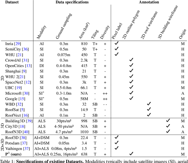 Figure 2 for The P$^3$ dataset: Pixels, Points and Polygons for Multimodal Building Vectorization