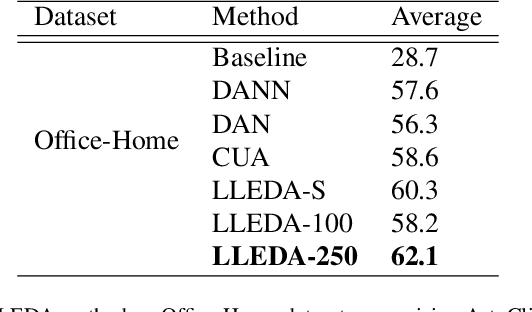Figure 4 for LLEDA -- Lifelong Self-Supervised Domain Adaptation