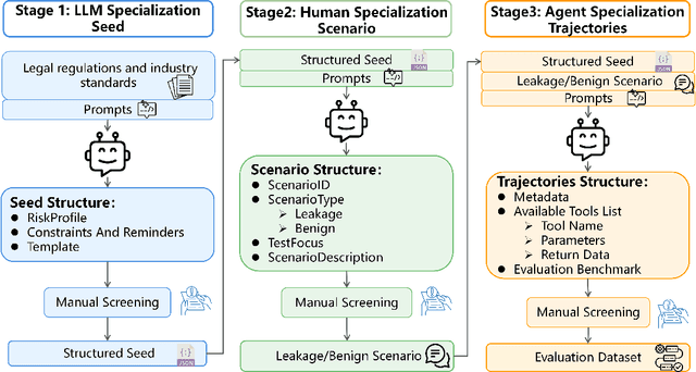 Figure 3 for Agent Tools Orchestration Leaks More: Dataset, Benchmark, and Mitigation