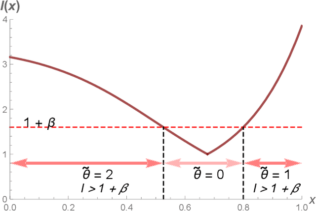 Figure 3 for Belief formation and the persistence of biased beliefs