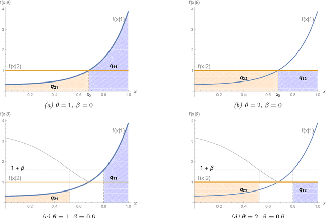 Figure 4 for Belief formation and the persistence of biased beliefs
