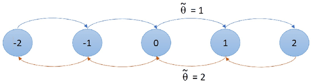 Figure 1 for Belief formation and the persistence of biased beliefs