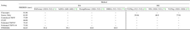 Figure 2 for FRIEREN: Federated Learning with Vision-Language Regularization for Segmentation