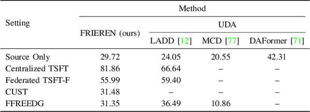 Figure 4 for FRIEREN: Federated Learning with Vision-Language Regularization for Segmentation