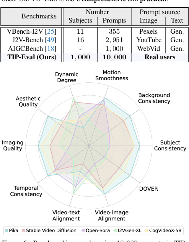 Figure 3 for TIP-I2V: A Million-Scale Real Text and Image Prompt Dataset for Image-to-Video Generation
