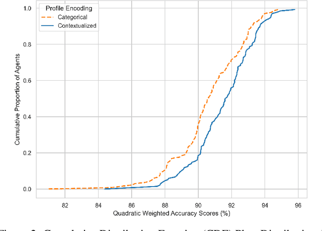 Figure 4 for Sentiment Simulation using Generative AI Agents