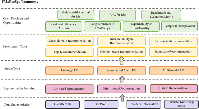 Figure 1 for Foundation Models for Recommender Systems: A Survey and New Perspectives