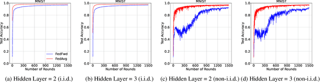 Figure 1 for FedFwd: Federated Learning without Backpropagation