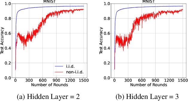 Figure 3 for FedFwd: Federated Learning without Backpropagation