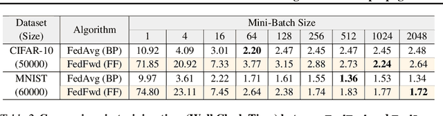 Figure 4 for FedFwd: Federated Learning without Backpropagation