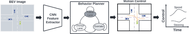 Figure 1 for Multi-Abstractive Neural Controller: An Efficient Hierarchical Control Architecture for Interactive Driving