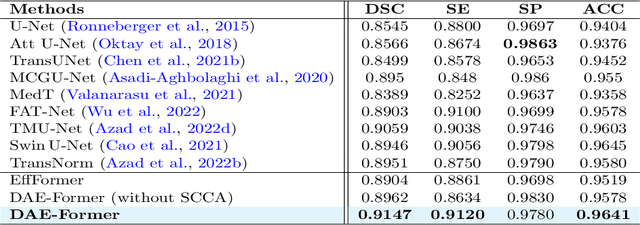 Figure 4 for DAE-Former: Dual Attention-guided Efficient Transformer for Medical Image Segmentation
