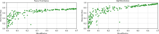 Figure 4 for Hallucination, Monofacts, and Miscalibration: An Empirical Investigation