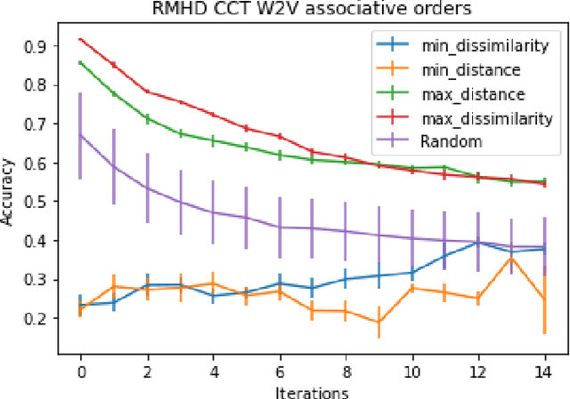 Figure 3 for Utilizing Priming to Identify Optimal Class Ordering to Alleviate Catastrophic Forgetting