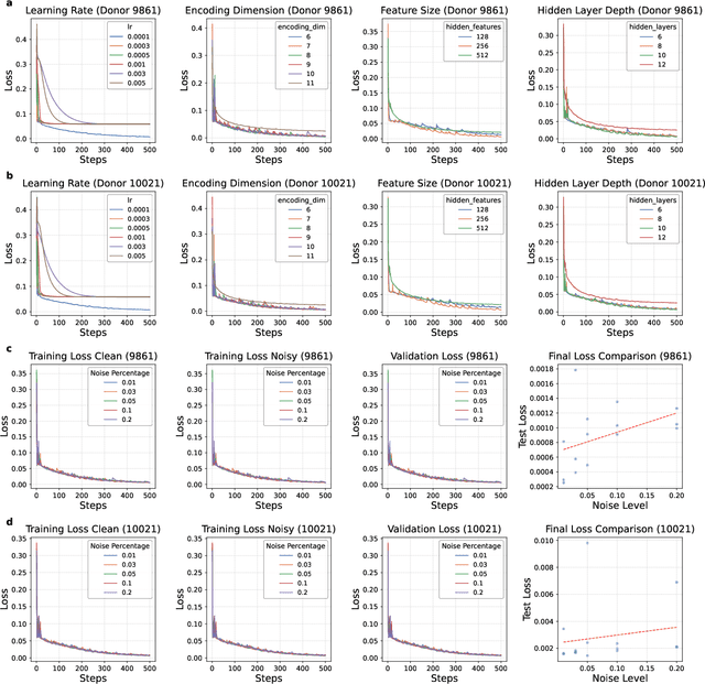 Figure 4 for Brain-wide interpolation and conditioning of gene expression in the human brain using Implicit Neural Representations