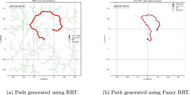 Figure 3 for Fuzzy-RRT for Obstacle Avoidance in a 2-DOF Semi-Autonomous Surgical Robotic Arm