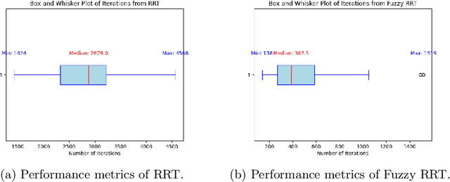 Figure 4 for Fuzzy-RRT for Obstacle Avoidance in a 2-DOF Semi-Autonomous Surgical Robotic Arm