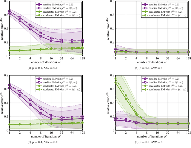 Figure 4 for Low-Complexity Blind Parameter Estimation in Wireless Systems with Noisy Sparse Signals