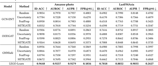 Figure 4 for LEGO-Learn: Label-Efficient Graph Open-Set Learning