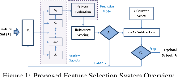 Figure 1 for k-fold Subsampling based Sequential Backward Feature Elimination