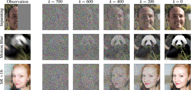 Figure 1 for Briding Diffusion Posterior Sampling and Monte Carlo methods: a survey
