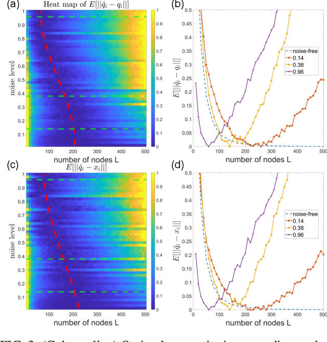 Figure 3 for Signal-noise separation using unsupervised reservoir computing