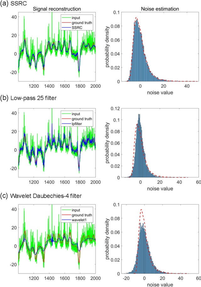 Figure 4 for Signal-noise separation using unsupervised reservoir computing