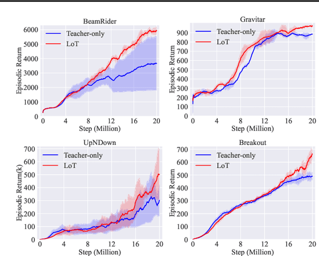 Figure 3 for Learning from Teaching Regularization: Generalizable Correlations Should be Easy to Imitate