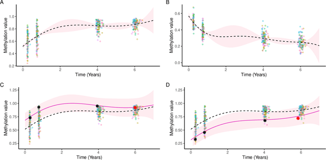 Figure 3 for Longitudinal prediction of DNA methylation to forecast epigenetic outcomes