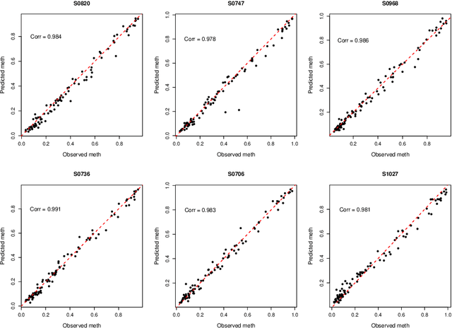 Figure 4 for Longitudinal prediction of DNA methylation to forecast epigenetic outcomes