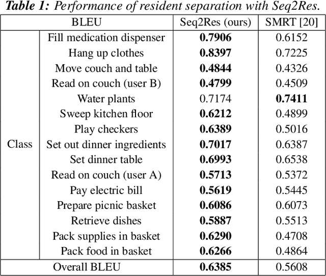 Figure 2 for Generative Resident Separation and Multi-label Classification for Multi-person Activity Recognition