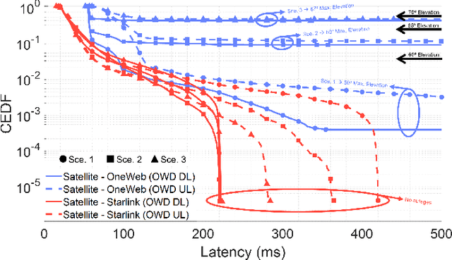 Figure 3 for Towards Reliable Connectivity: Measurement-Driven Assessment of Starlink and OneWeb Non-Terrestrial and 5G Terrestrial Networks