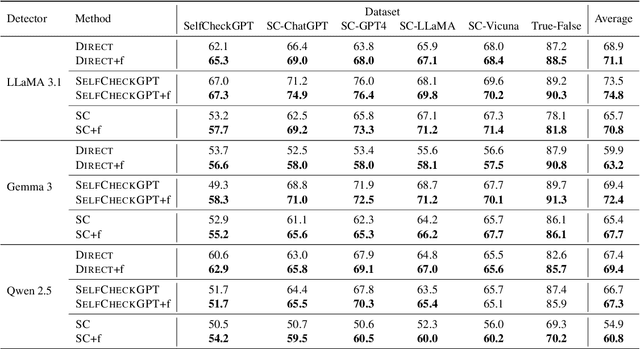 Figure 2 for Enhancing Hallucination Detection via Future Context